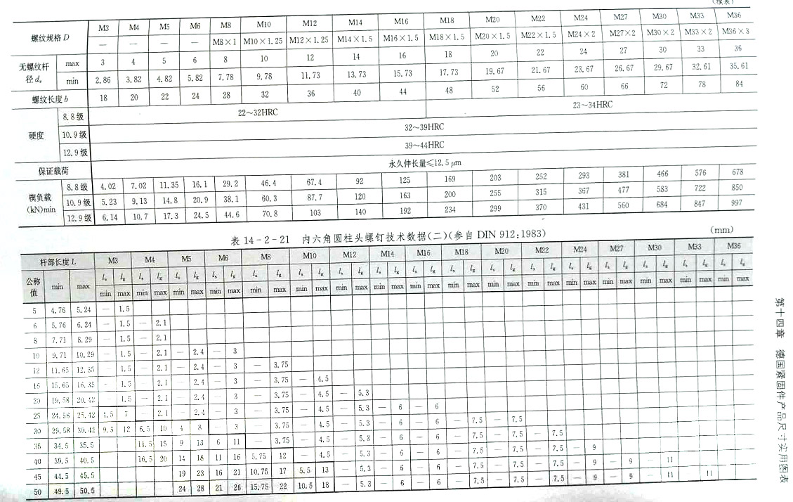 美制內六角圓柱頭螺釘（DIN 912:1983)規格